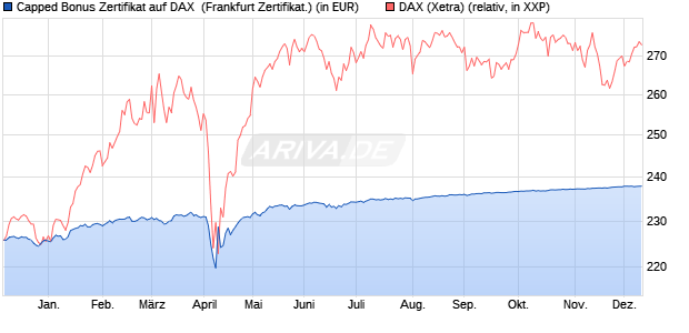 Capped Bonus Zertifikat auf DAX [Societe Generale E. (WKN: SJ03H2) Chart