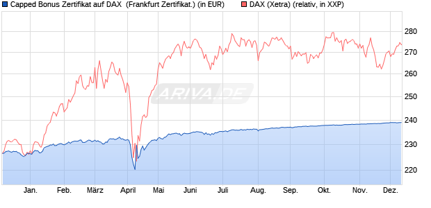 Capped Bonus Zertifikat auf DAX [Societe Generale E. (WKN: SJ03H3) Chart