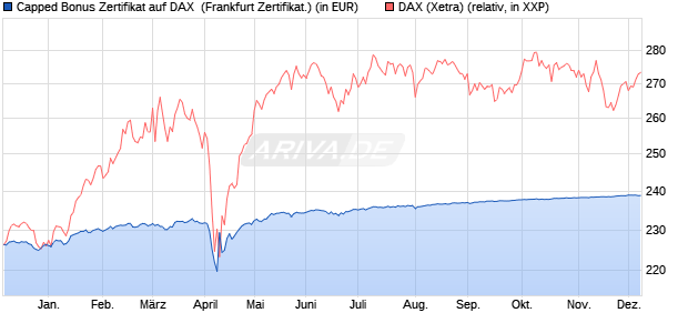 Capped Bonus Zertifikat auf DAX [Societe Generale E. (WKN: SJ03H4) Chart