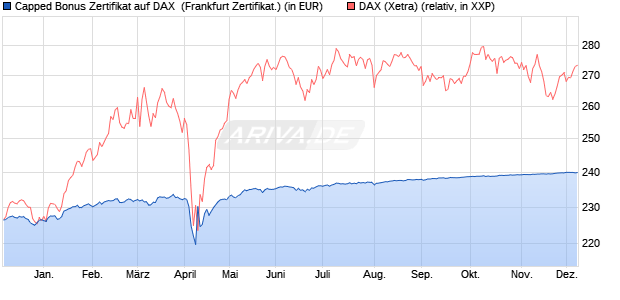 Capped Bonus Zertifikat auf DAX [Societe Generale E. (WKN: SJ03H7) Chart