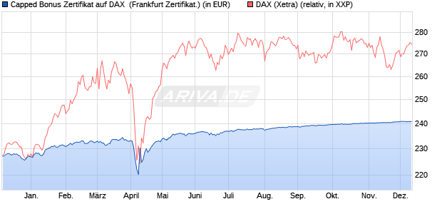 Capped Bonus Zertifikat auf DAX [Societe Generale E. (WKN: SJ03H8) Chart