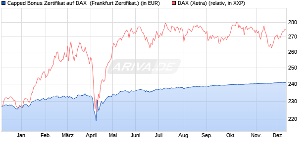 Capped Bonus Zertifikat auf DAX [Societe Generale E. (WKN: SJ03H9) Chart