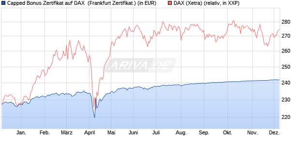 Capped Bonus Zertifikat auf DAX [Societe Generale E. (WKN: SJ03JA) Chart