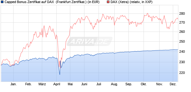 Capped Bonus Zertifikat auf DAX [Societe Generale E. (WKN: SJ03JB) Chart