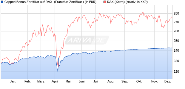 Capped Bonus Zertifikat auf DAX [Societe Generale E. (WKN: SJ03JC) Chart