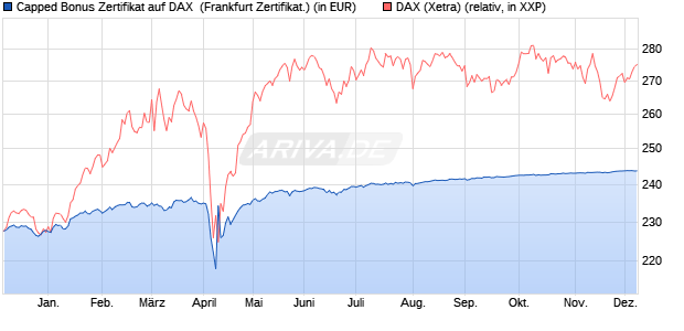 Capped Bonus Zertifikat auf DAX [Societe Generale E. (WKN: SJ03JF) Chart