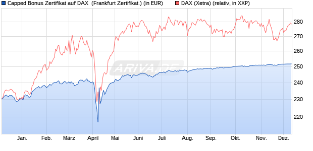 Capped Bonus Zertifikat auf DAX [Societe Generale E. (WKN: SJ03JN) Chart