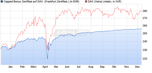 Capped Bonus Zertifikat auf DAX [Societe Generale E. (WKN: SJ03JQ) Chart