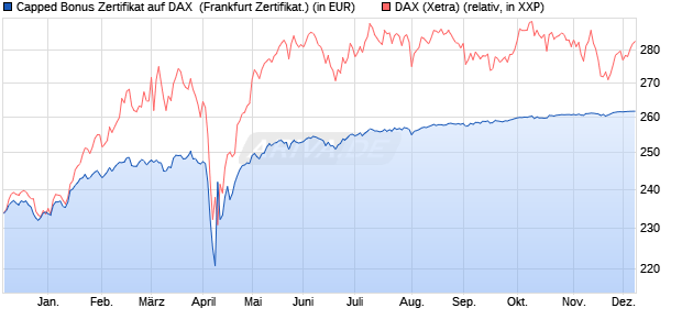 Capped Bonus Zertifikat auf DAX [Societe Generale E. (WKN: SJ03JS) Chart
