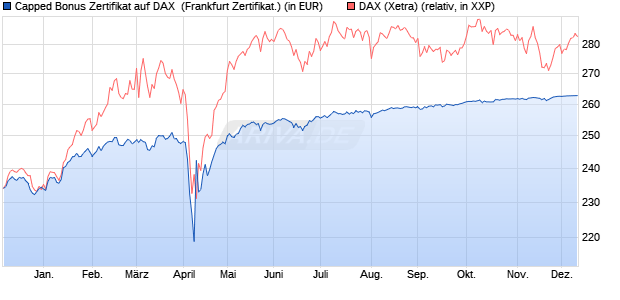 Capped Bonus Zertifikat auf DAX [Societe Generale E. (WKN: SJ03JT) Chart