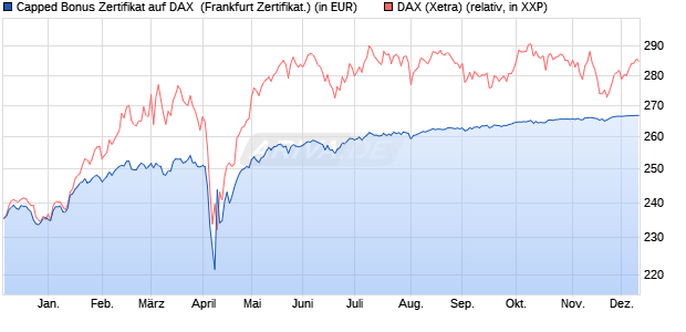 Capped Bonus Zertifikat auf DAX [Societe Generale E. (WKN: SJ03JV) Chart