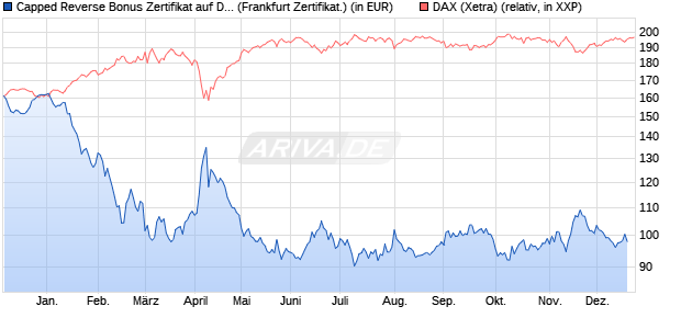 Capped Reverse Bonus Zertifikat auf DAX [Soci&eacute;t&eacute; G. (WKN: SJ03NU) Chart