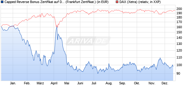 Capped Reverse Bonus Zertifikat auf DAX [Soci&eacute;t&eacute; G. (WKN: SJ03N1) Chart
