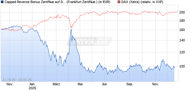 Capped Reverse Bonus Zertifikat auf DAX [Soci&eacute;t&eacute; G&eacute;n&eacute;rale Effekten GmbH] Chart