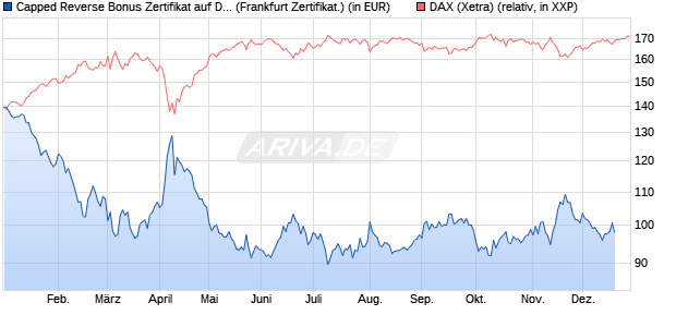 Capped Reverse Bonus Zertifikat auf DAX [Soci&eacute;t&eacute; G. (WKN: SJ03PY) Chart