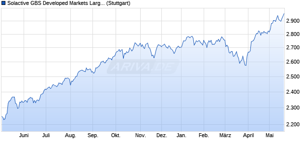 Solactive GBS Developed Markets Large & Mid Cap C. Chart