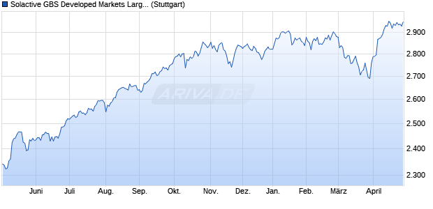 Solactive GBS Developed Markets Large & Mid Cap C. Chart