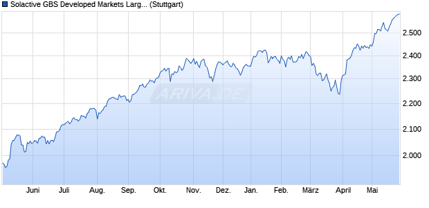 Solactive GBS Developed Markets Large & Mid Cap C. Chart