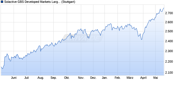 Solactive GBS Developed Markets Large & Mid Cap E. Chart