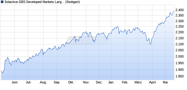 Solactive GBS Developed Markets Large & Mid Cap E. Chart