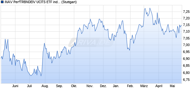 iNAV PerfTRBNDEIV UCITS ETF ind.fortl.Fondsan-w. Chart