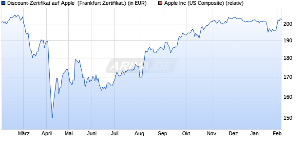 Discount-Zertifikat auf Apple [DZ BANK AG] (WKN: DQ8TKL) Chart