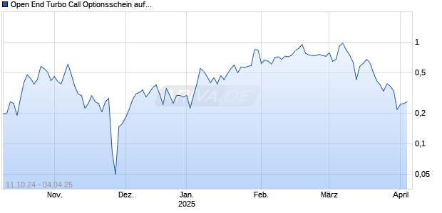 Open End Turbo Call Optionsschein auf Daimler Truck Holding [UBS AG (London)] Chart