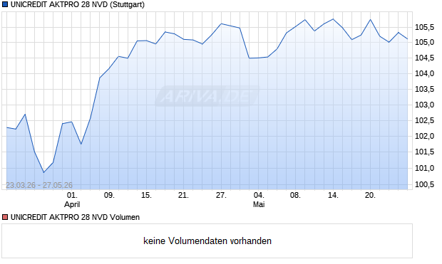 UNICREDIT AKTPRO 28 NVD Aktie Chart