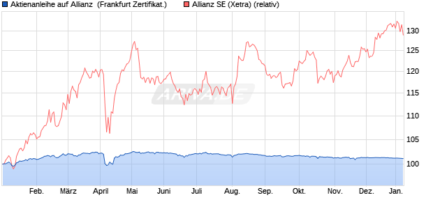 Aktienanleihe auf Allianz [BNP Paribas Emissions- u. (WKN: PG9GNV) Chart