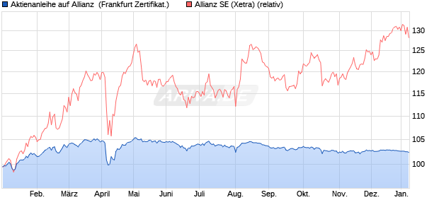 Aktienanleihe auf Allianz [BNP Paribas Emissions- u. (WKN: PG9GNW) Chart