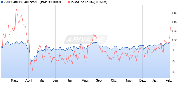 Aktienanleihe auf BASF [BNP Paribas Emissions- un. (WKN: PG9GQW) Chart
