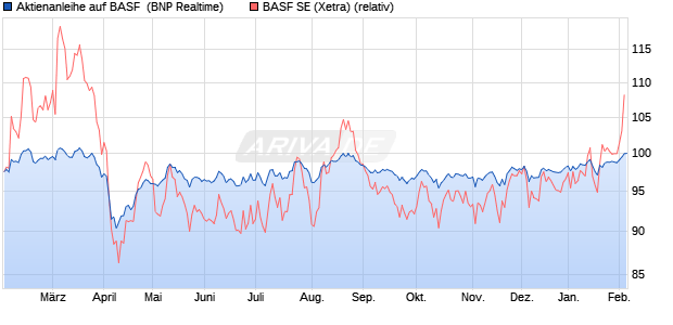Aktienanleihe auf BASF [BNP Paribas Emissions- un. (WKN: PG9GQX) Chart