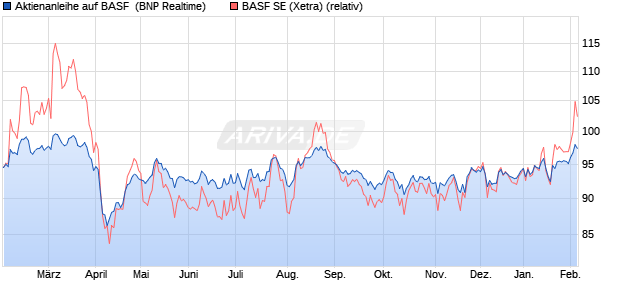 Aktienanleihe auf BASF [BNP Paribas Emissions- un. (WKN: PG9GQY) Chart
