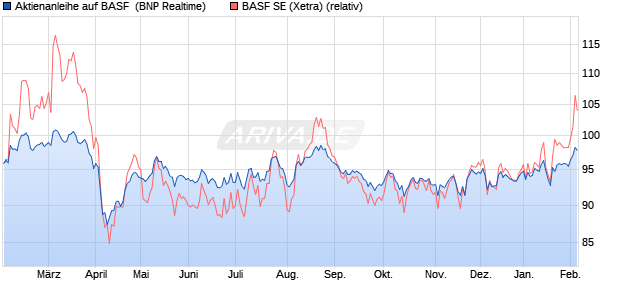 Aktienanleihe auf BASF [BNP Paribas Emissions- un. (WKN: PG9GQZ) Chart