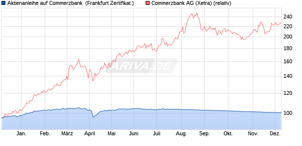 Aktienanleihe auf Commerzbank [BNP Paribas Emis. (WKN: PG9GT7) Chart