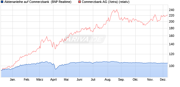 Aktienanleihe auf Commerzbank [BNP Paribas Emis. (WKN: PG9GUF) Chart