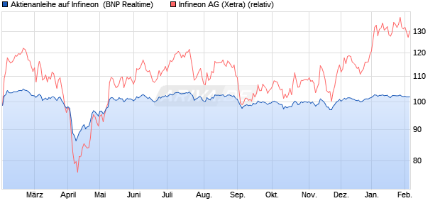 Aktienanleihe auf Infineon [BNP Paribas Emissions- . (WKN: PG9G6Y) Chart