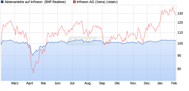 Aktienanleihe auf Infineon [BNP Paribas Emissions- . (WKN: PG9G60) Chart