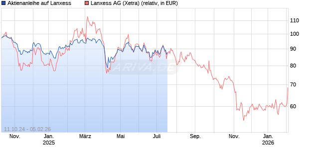 Aktienanleihe auf Lanxess [BNP Paribas Emissions- und Handelsges.] Chart