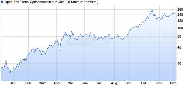 Open-End Turbo-Optionsschein auf Gold Future [Vont. (WKN: VC5S7W) Chart