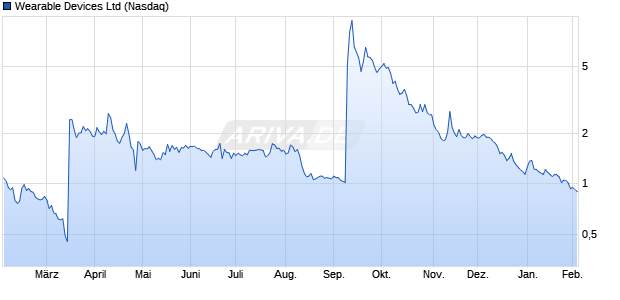 Wearable Devices Aktie Chart