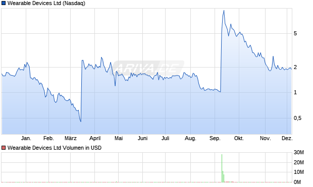 Wearable Devices Aktie Chart