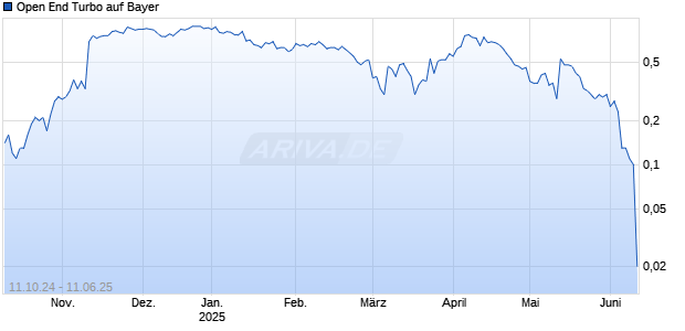 Open End Turbo auf Bayer [ING Markets] Chart