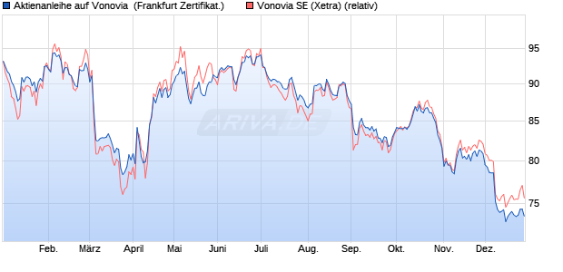 Aktienanleihe auf Vonovia [Vontobel Financial Product. (WKN: VC5LW1) Chart