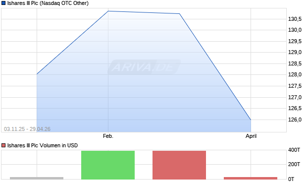 Ishares III Aktie Chart