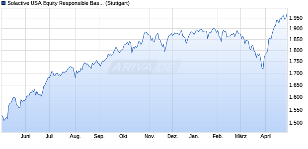 Solactive USA Equity Responsible Base Index PR Chart