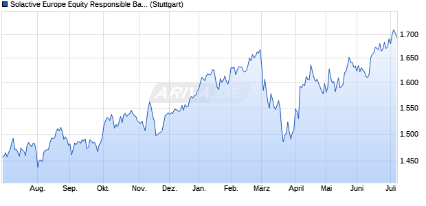 Solactive Europe Equity Responsible Base Index PR Chart