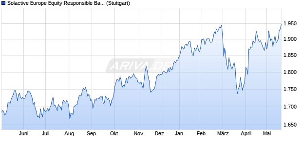 Solactive Europe Equity Responsible Base Index TR Chart