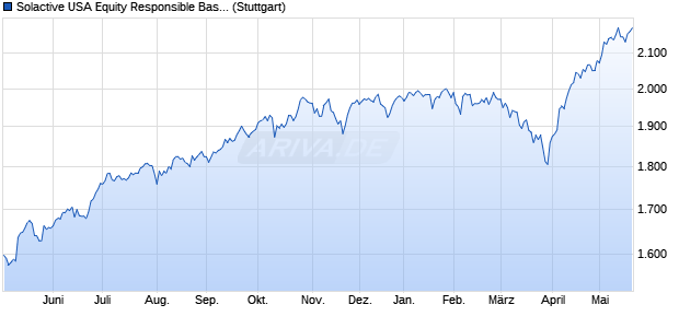 Solactive USA Equity Responsible Base Index NTR Chart