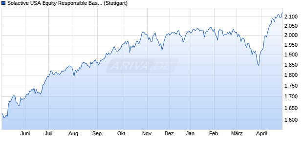Solactive USA Equity Responsible Base Index TR Chart